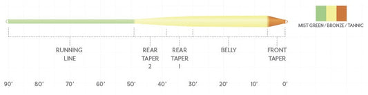 Scientific Anglers Amplitude Smooth Infinity Warm
