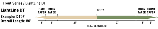 RIO Premier LightLine - Double Taper