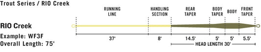RIO Premier Creek Fly Line