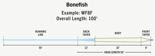 RIO Premier Bonefish Fly Lines