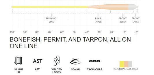 Scientific Anglers Sonar Grand Slam Clear Tip