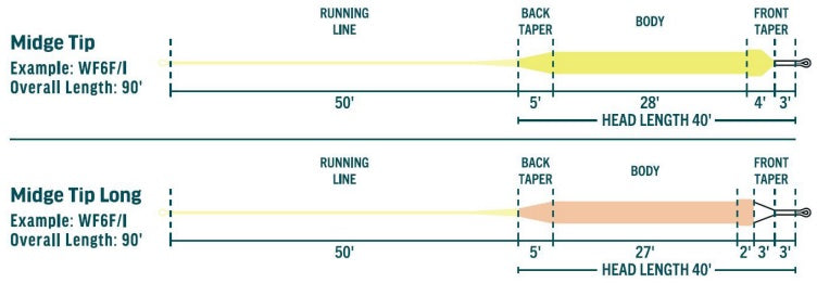RIO Premier Midge Tip Fly Lines