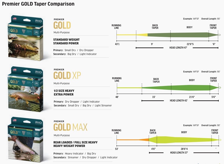 RIO Premier Gold Fly Line taper comparison chart