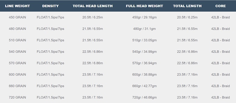 Airflo-Superflo Max Skagit Comp F.I.S.T. 2025 Spec Chart