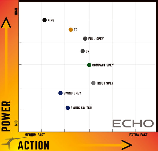 Echo Spey Rod Action Power Matrix Diagram