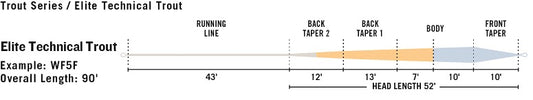 RIO Elite Technical Trout Fly Line