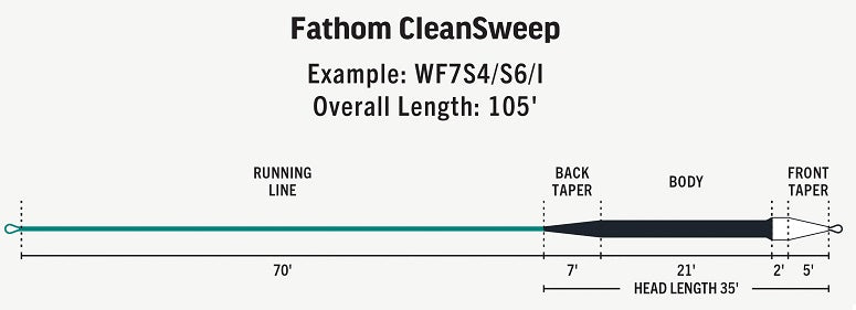 RIO Premier Clean Sweep Sinking Fly Lines