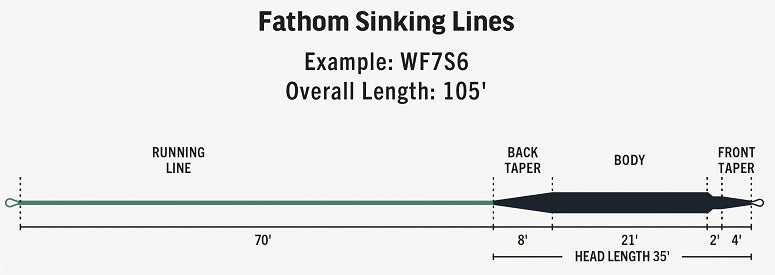 RIO Premier Fathom Sinking Fly Lines