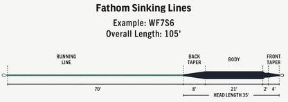 RIO Premier Fathom Sinking Fly Lines