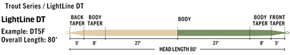 RIO Premier LightLine - Double Taper