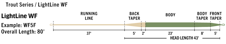 RIO Premier LightLine Fly Line