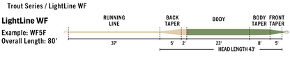 RIO Premier LightLine Fly Line