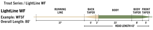 RIO Premier LightLine Fly Line