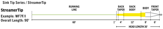 RIO Premier StreamerTip Fly Lines