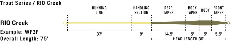 RIO Premier Creek Fly Line