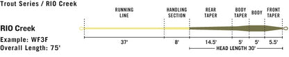 RIO Premier Creek Fly Line