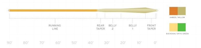 Scientific Anglers Mastery MPX Fly Line