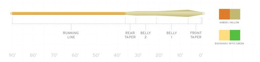 Scientific Anglers Mastery MPX Fly Line