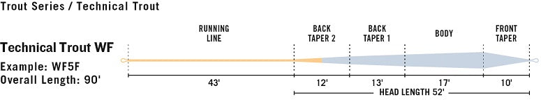 RIO Premier Technical Trout Fly Line