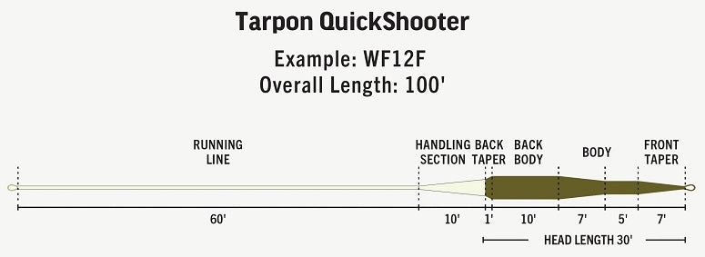 RIO Premier Tarpon Quickshooter Fly Lines