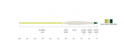 Scientific Anglers Sonar Stillwater Emerger Tip