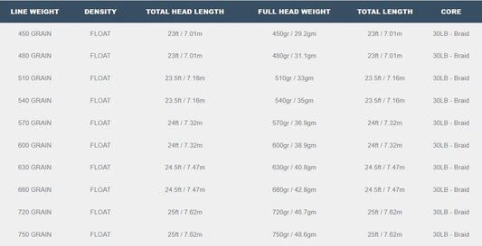 Airflo Superflo Max Skagit Spec Chart