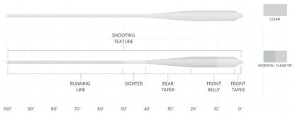 Scientific Anglers Magnitude Textured Grand Slam Clear Float