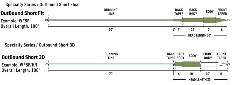 RIO Premier Outbound Short Fly Line
