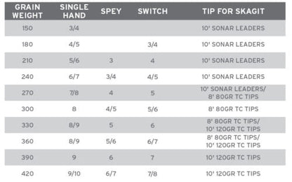 Table showing grain weight, single hand, spey, switch, and tip for skagit measurements.
