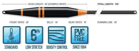 Airflo Sixth Sense 2 Sinking Fly Lines - Diagram