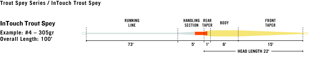 trout spey line